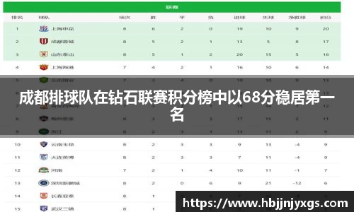 成都排球队在钻石联赛积分榜中以68分稳居第一名